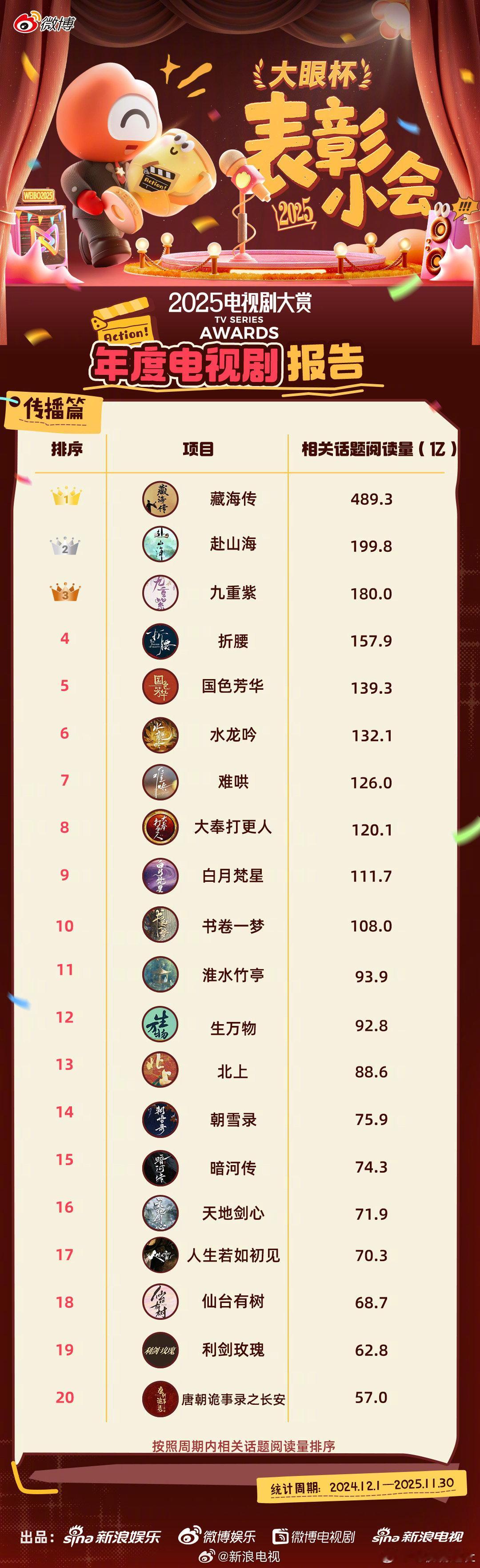 电视剧大赏年度热搜剧集电视剧大赏年度讨论剧集电视剧大赏年度传播剧集传播篇TOP3