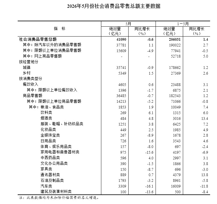 2026上半年GDP同比增长4.7%一季度5.0%，二季度4.3%，环比0.9%