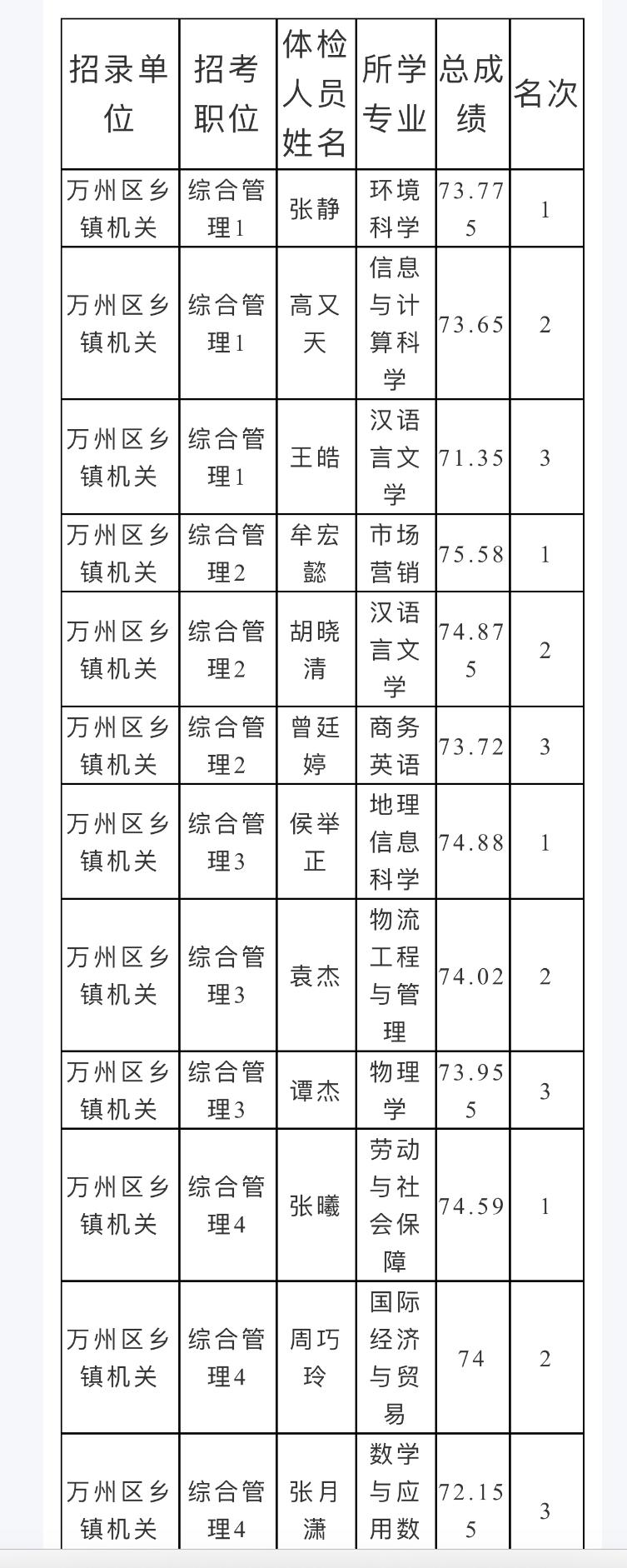 名单已出！重庆万州公务员体检名单公示📌发布单位：万州区人力资源和社会保障