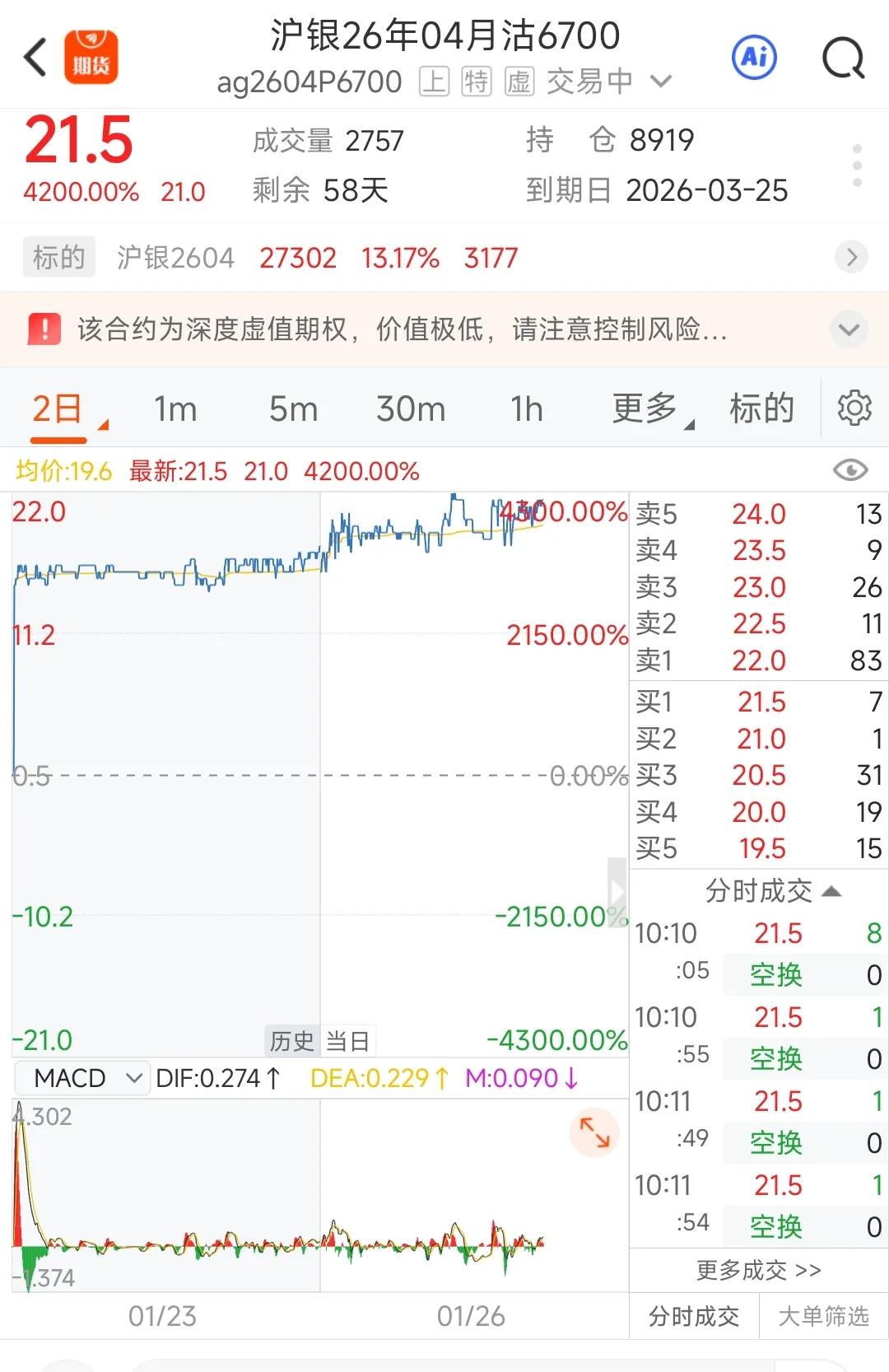 白银疯涨13%，看空期权疯涨42倍，白银疯涨后买空的开始摆烂了，也有不少人以小博