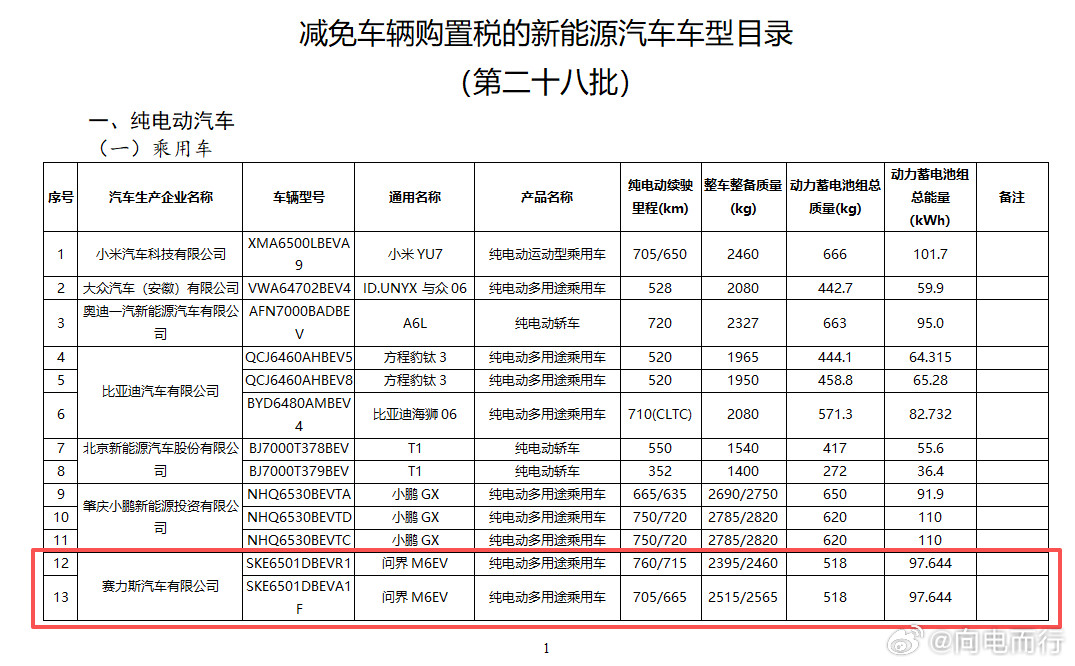 问界两款车电池公布问界M6纯电97.6，增程36/52。问界M8增程52。问界m