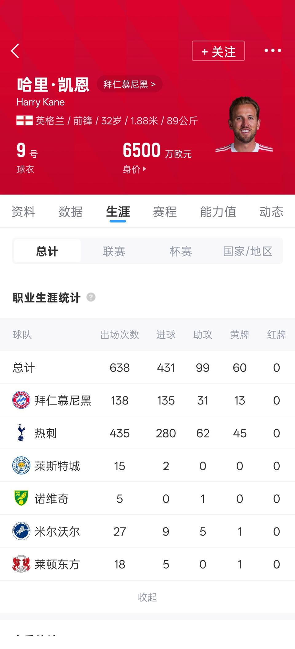 凯恩离开热刺是正确的，就是加盟拜仁有点迟。现在看来莱万能做到的，凯恩完美替代