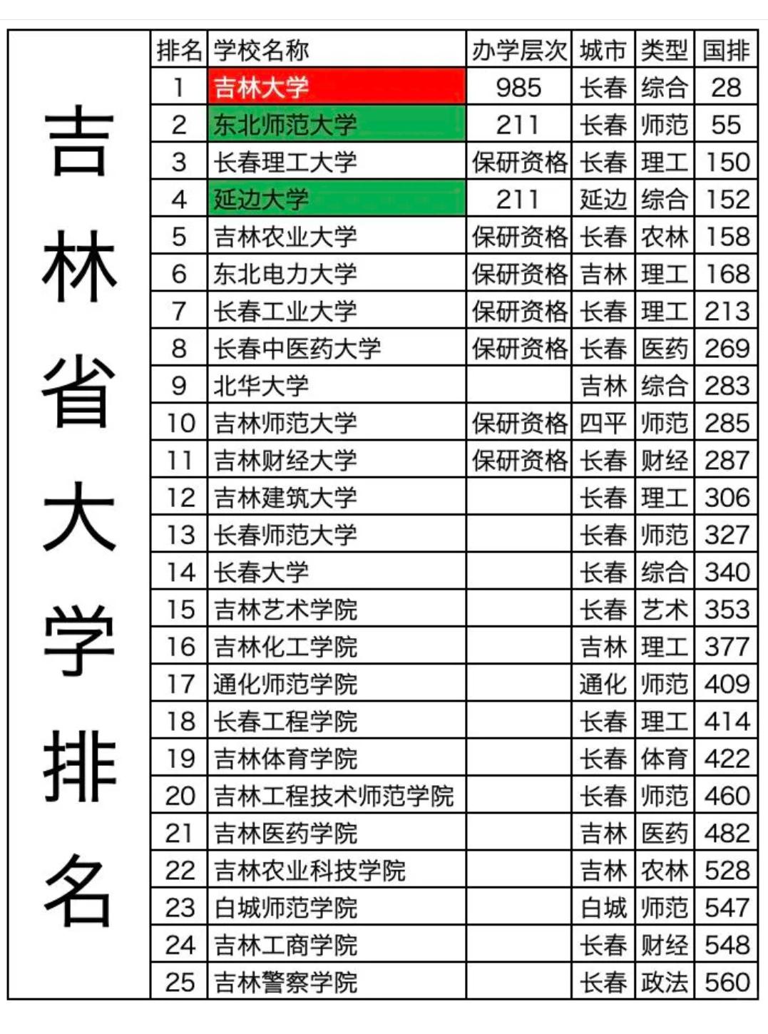 吉林省高校排名大揭秘！这些学校值得吉林学子狠狠关注在吉林这片沃土上，高校的