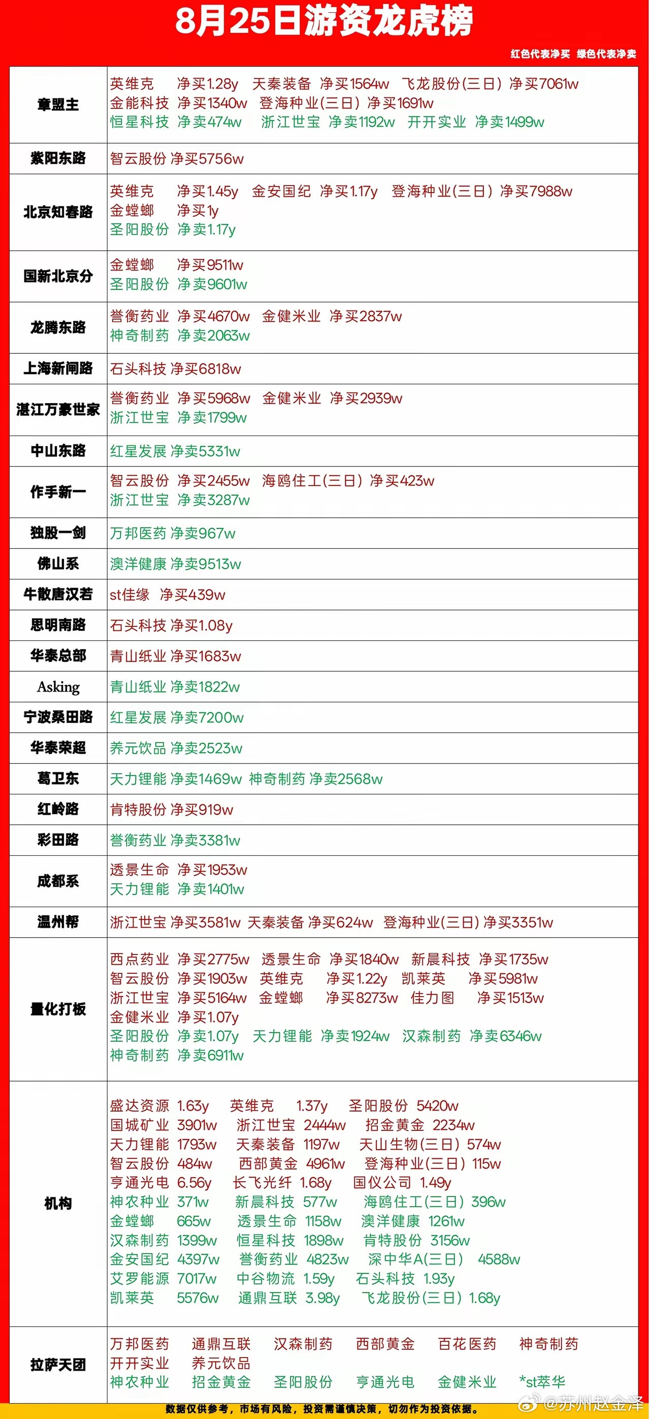 8.25游资龙虎榜，章盟主上榜1.28y！免责声明：“本文仅为数据整理与个人观点