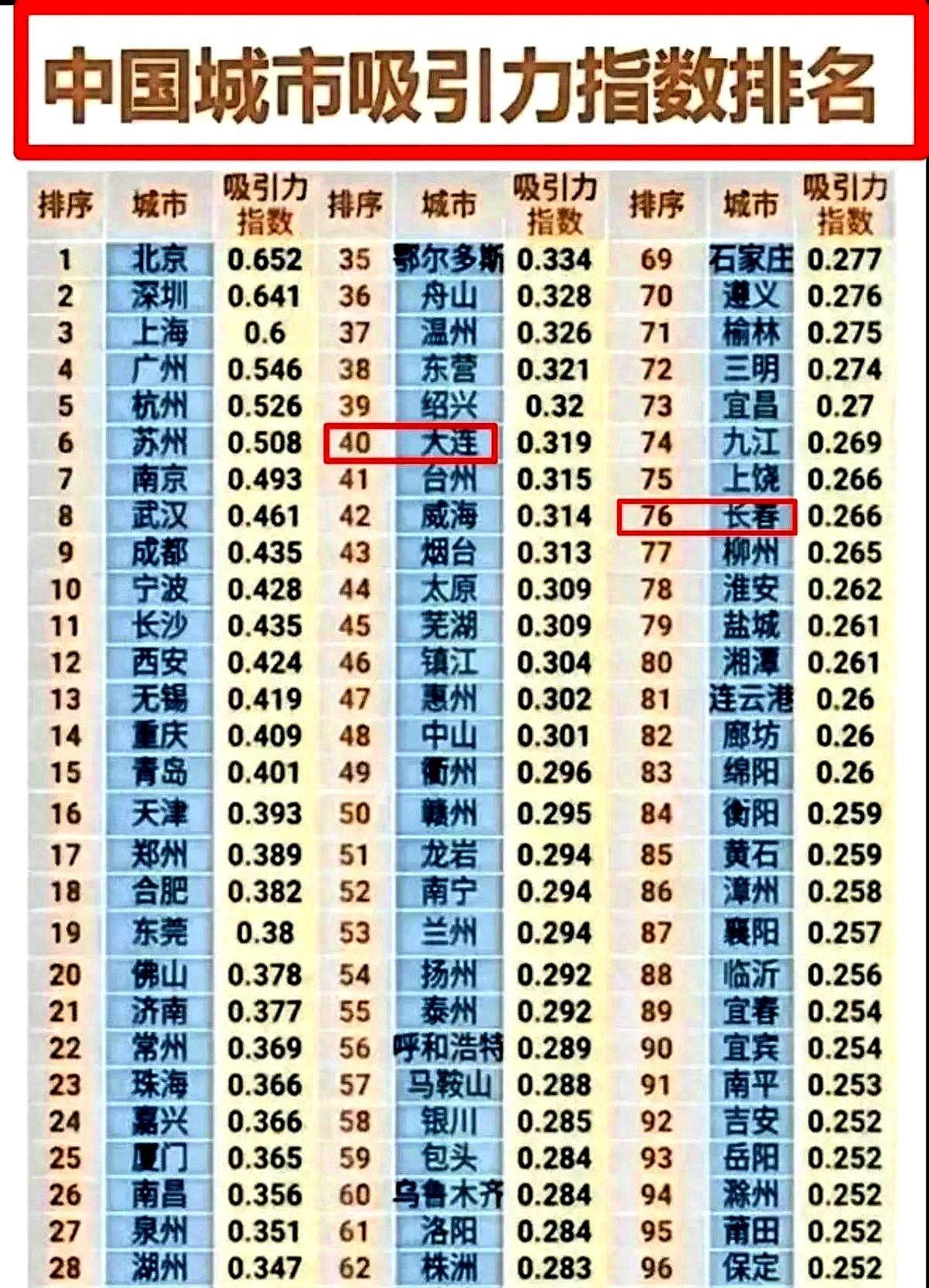 深圳的吸引力指数超过了上海，我是不大能理解的。不管怎么说，上海是全国的经济中心