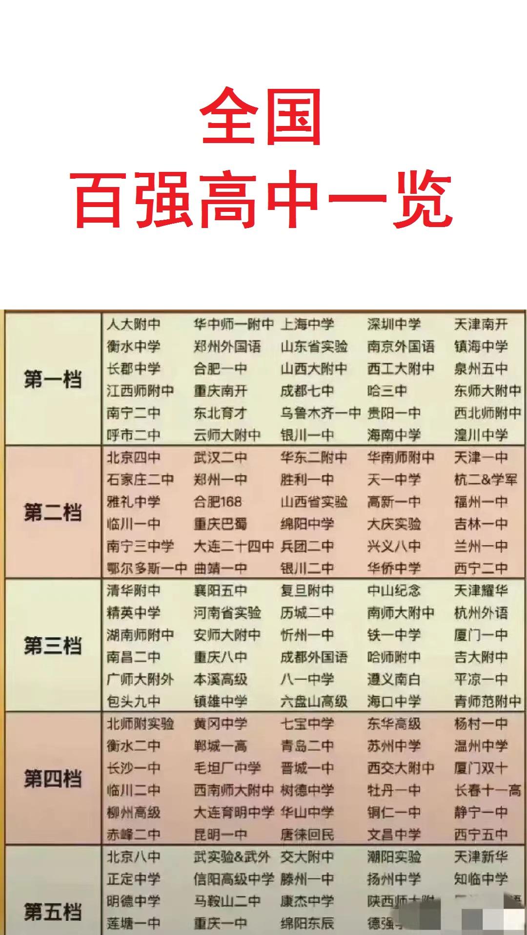 最牛逼中学？必须是人大附中。衡水中学也能排在第一档，但是是在5名开外的。人
