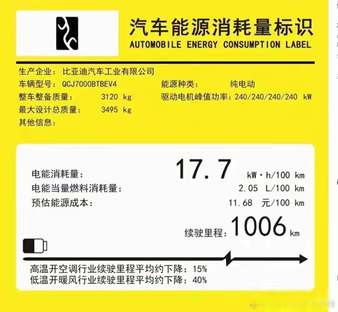 比亚迪突然自曝续航“底牌”，打了整个行业一个措手不及。新车数据写明：标称1006