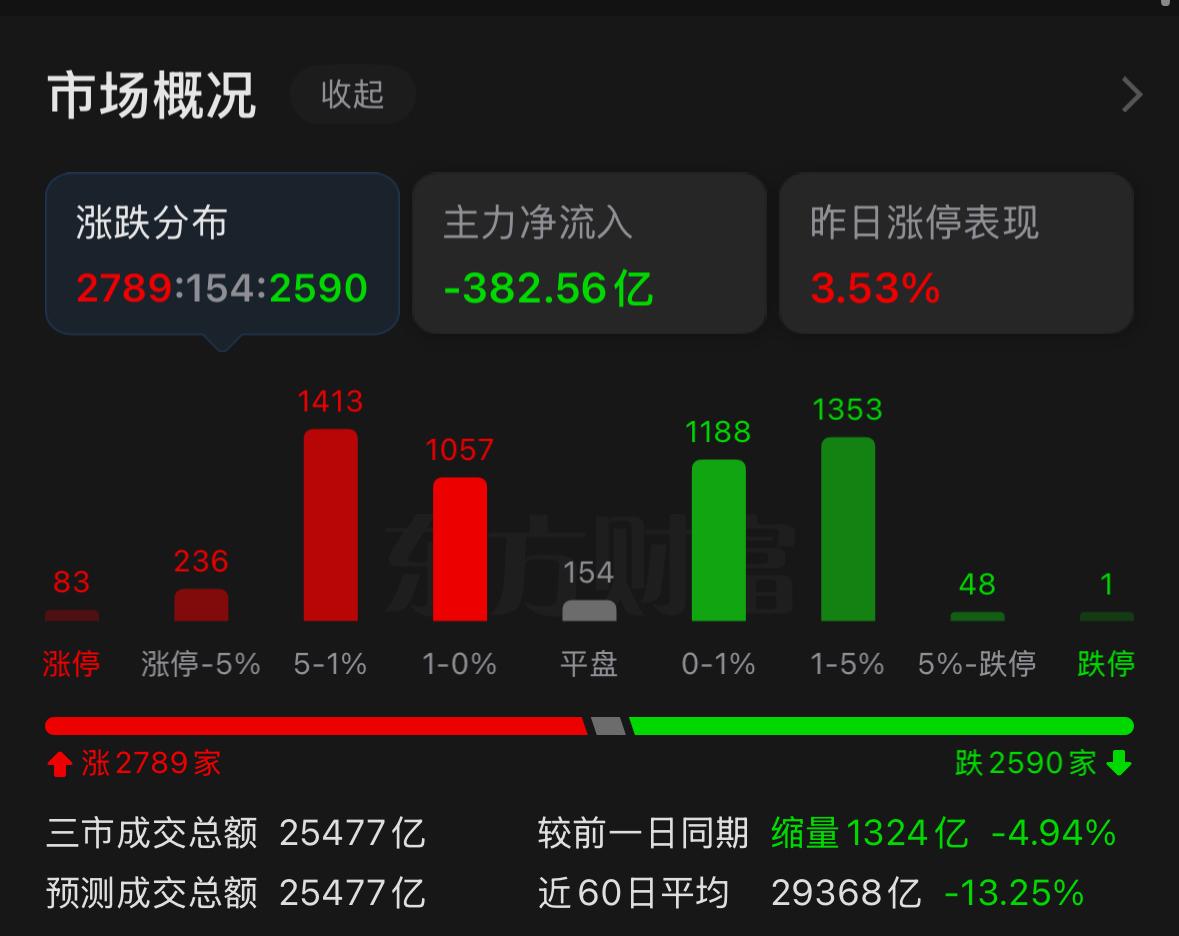 明天大盘如何预判？反弹趋势确立，向年线发起冲击连续两根阳线落地，大盘正在蓄力