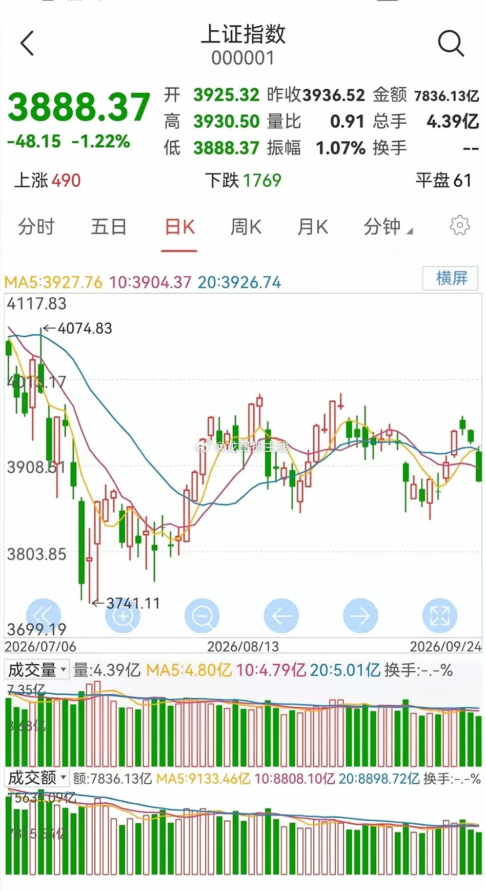 明日大盘走势预测（周一，9月28日）明日大盘如何走？上周四大盘大幅