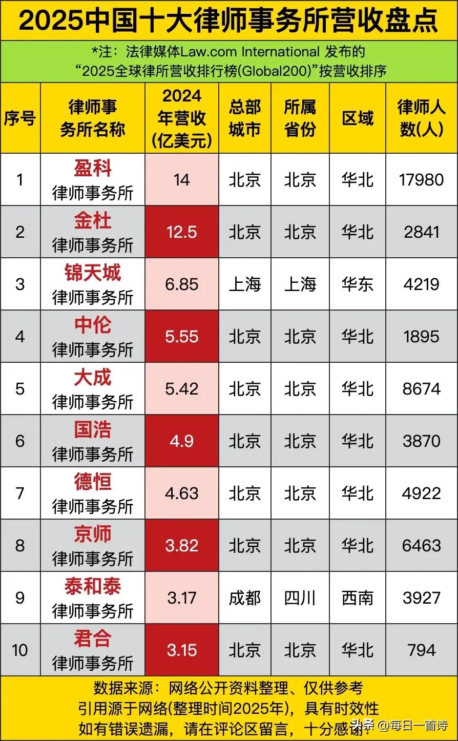 2025中国🇨🇳十大律所营收排名，盈科位列状元盈科17980人，25年营