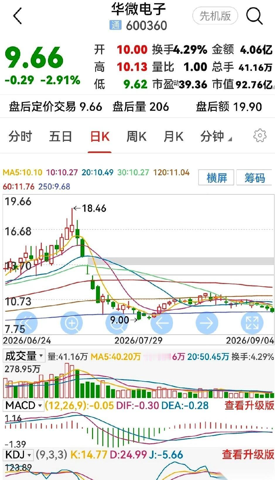 华微电子这只票，算是把“过山车”玩到极致了。当年它还戴着*ST的帽子，我8块多