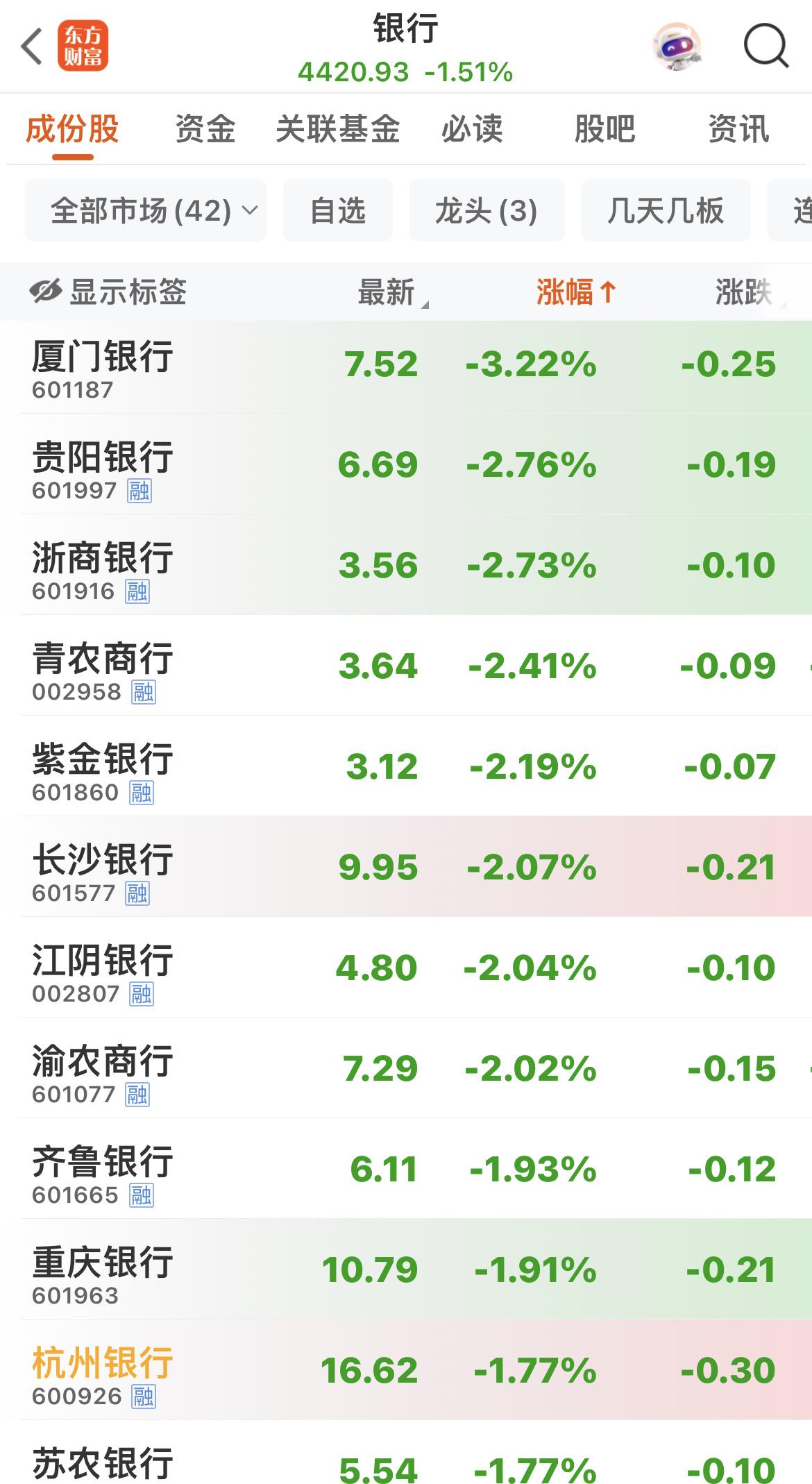 42只银行股都是绿油油的。忠言逆耳，前几天提示不要追涨！逢高减点仓！还不少人还