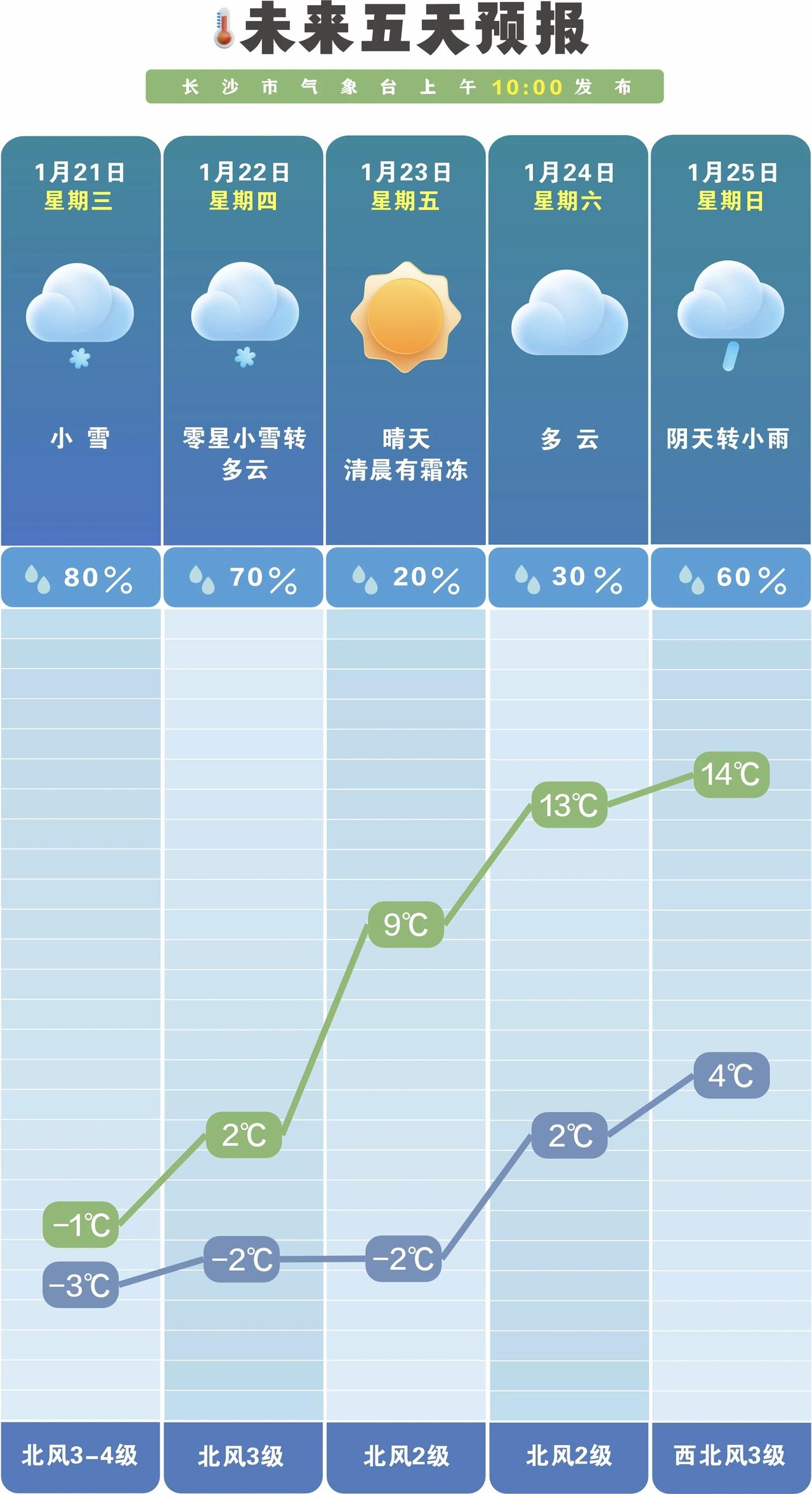 大寒遇雨雪冰冻长沙周末气温升至14℃迎回暖2026年1月20日恰逢大寒节