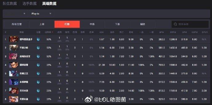 一年不如一年😢盲僧自S2开始首次在世界赛上全程没出过场本届S15世界赛，是盲僧