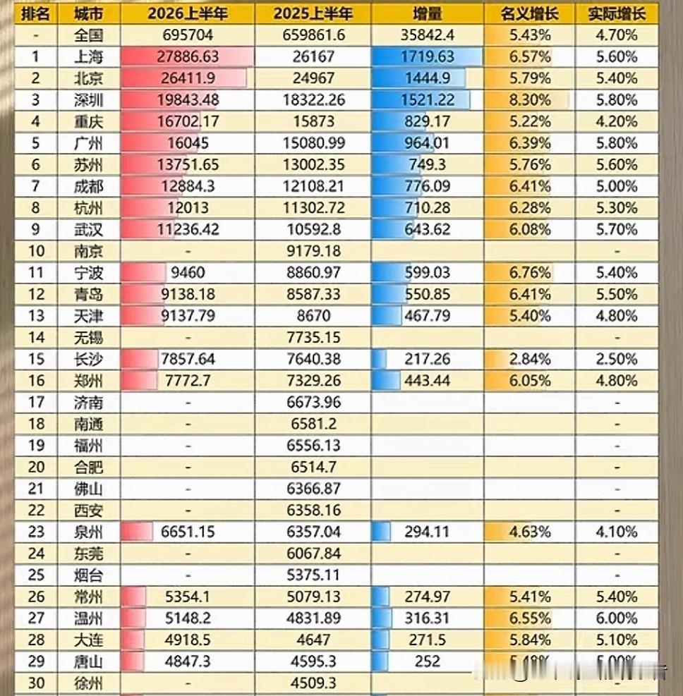 30强城市19城公布了上半年成绩单，深圳名义增速列第一，长沙垫底。