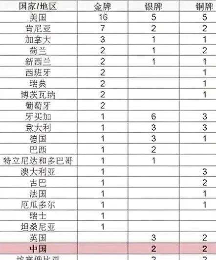 美国代表队又赢麻了！在东京进行的田径世锦赛上，美国队以16金的入账，已正式迈入世