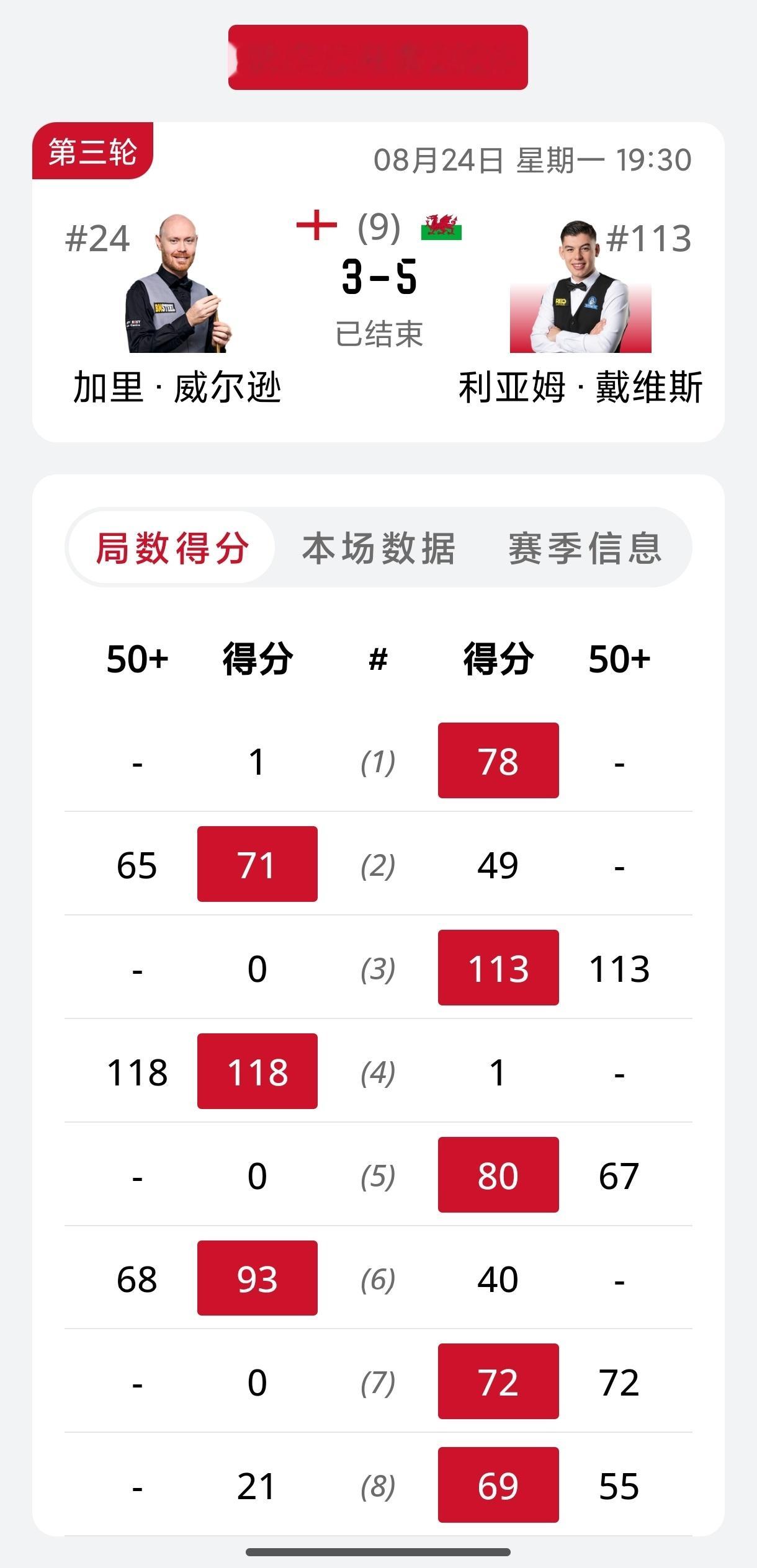 2026斯诺克武汉公开赛昨晚的三场比赛，卫冕冠军肖国栋在2-2后连拿三局，以5