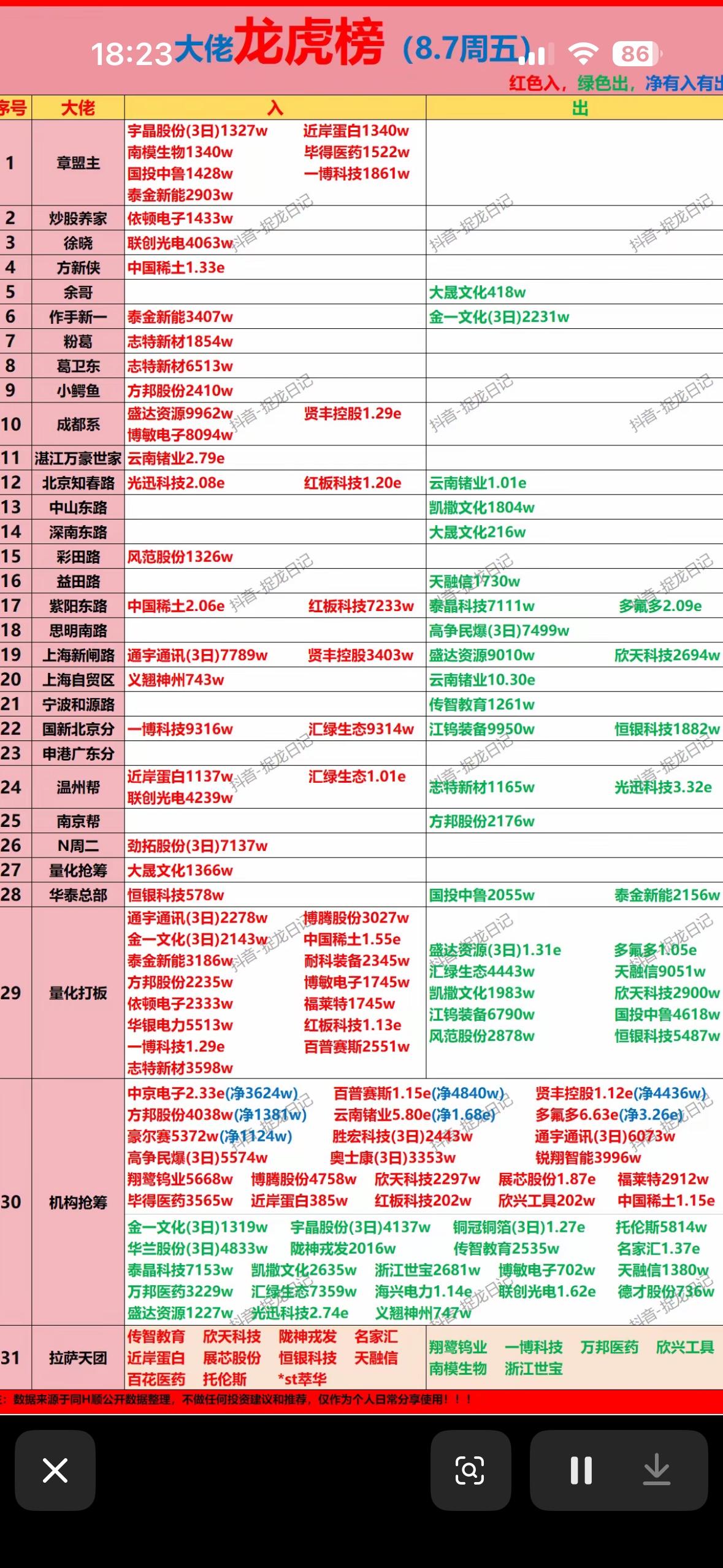 8月7日大佬集结龙虎榜，红绿数据藏玄机，跟着资金节奏走，捕捉市场小确幸！8月