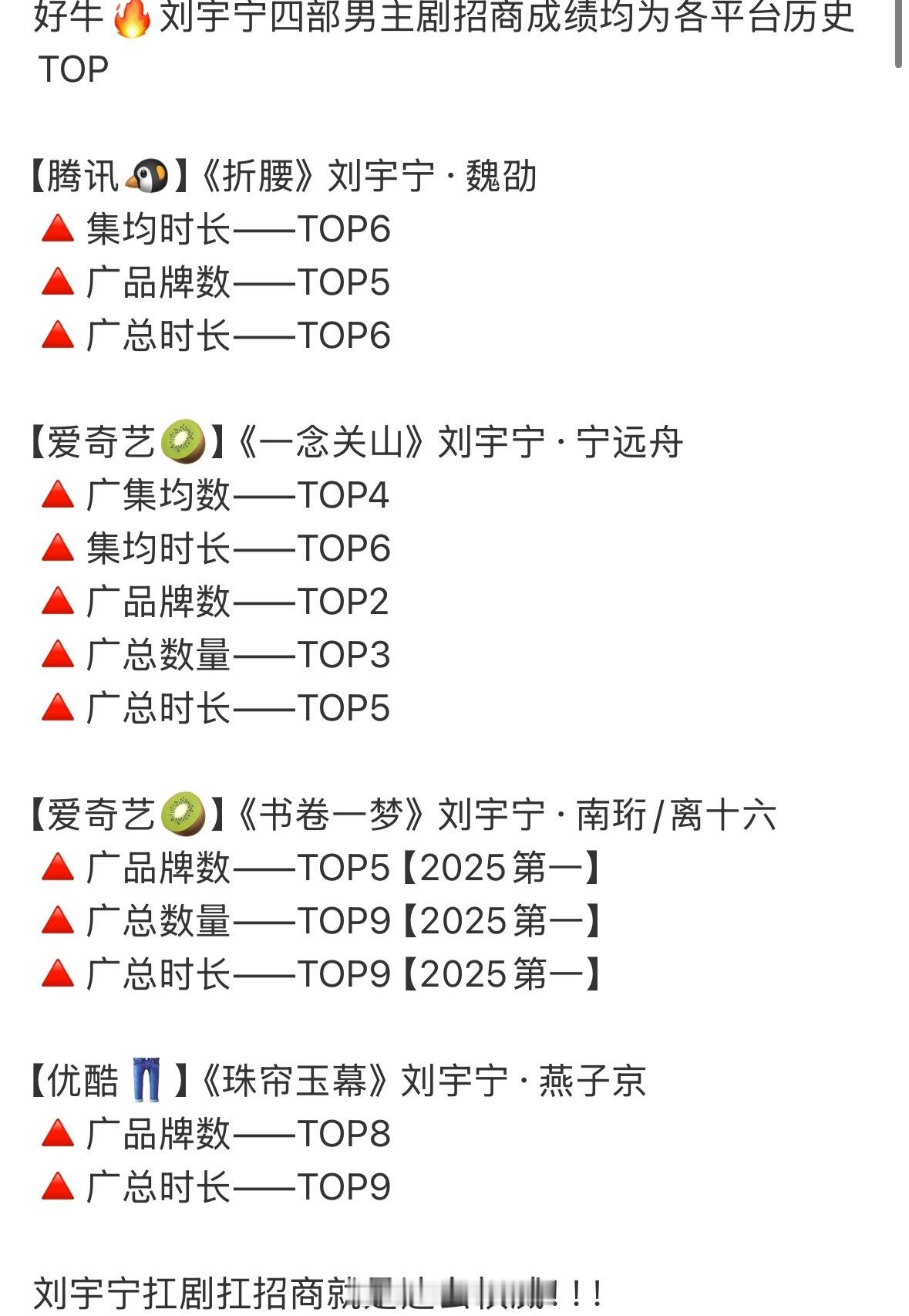 刘宇宁四部男主剧招商成绩均为各平台历史TOP​​​