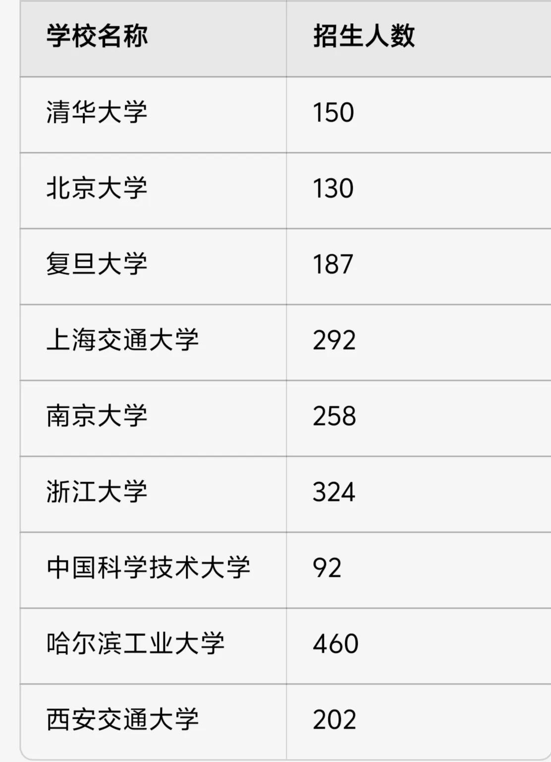 广东学子要读中国顶尖的C9高校到底有多难？广东今年高考考生78.4万人，而C9高