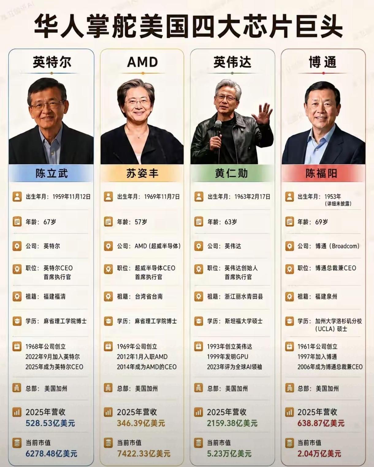 华人掌舵全球芯片半壁江山，一场震撼世界的科技传奇一张图，颠覆无数人的固有认