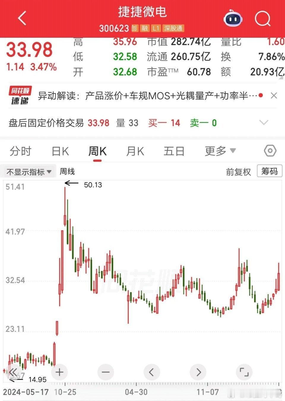 一位山东的股民，满仓梭哈捷捷微电，现在肠子都悔青了。他在44元重仓123万块，当