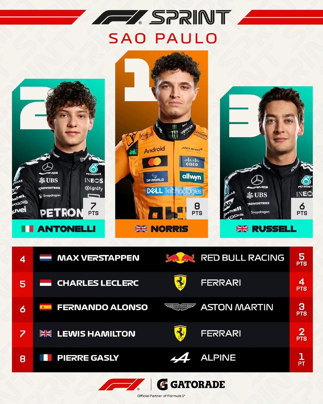 诺里斯赢下圣保罗冲刺赛，与皮亚拉大到9分差距，争冠车手皮亚斯特里撞墙再次退赛。