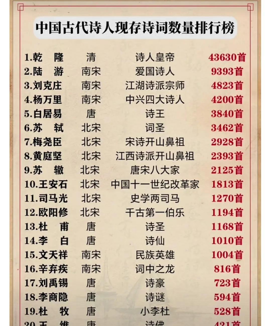 中国古代诗人现存诗词量