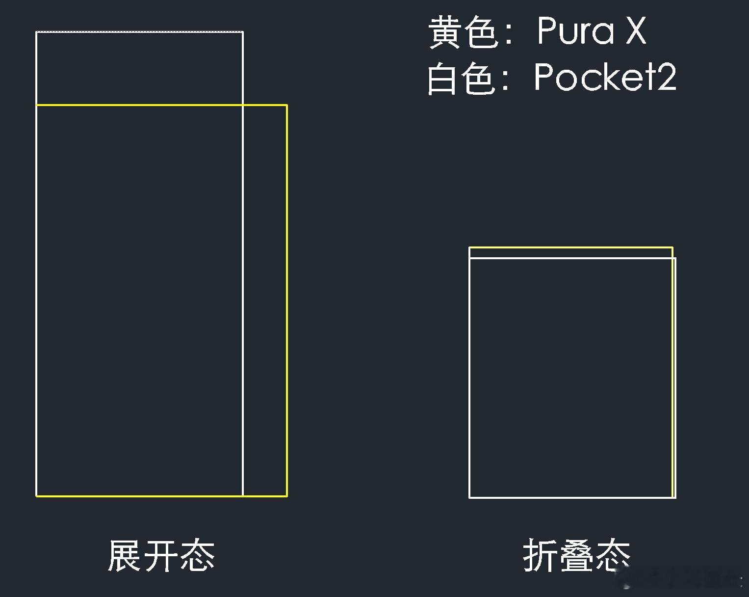 简单画了一下华为PuraX和华为Pocket2的尺寸对比图，我们可以看到，Pu