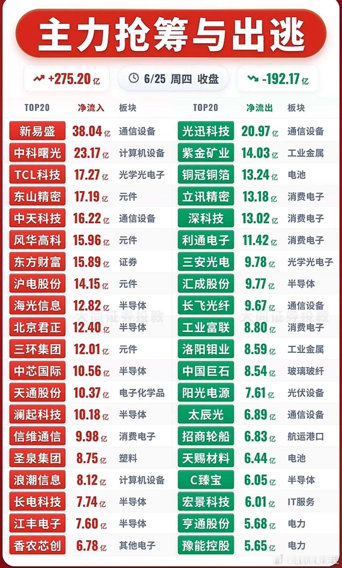 6月25日主力资金净流入—净流出前20名