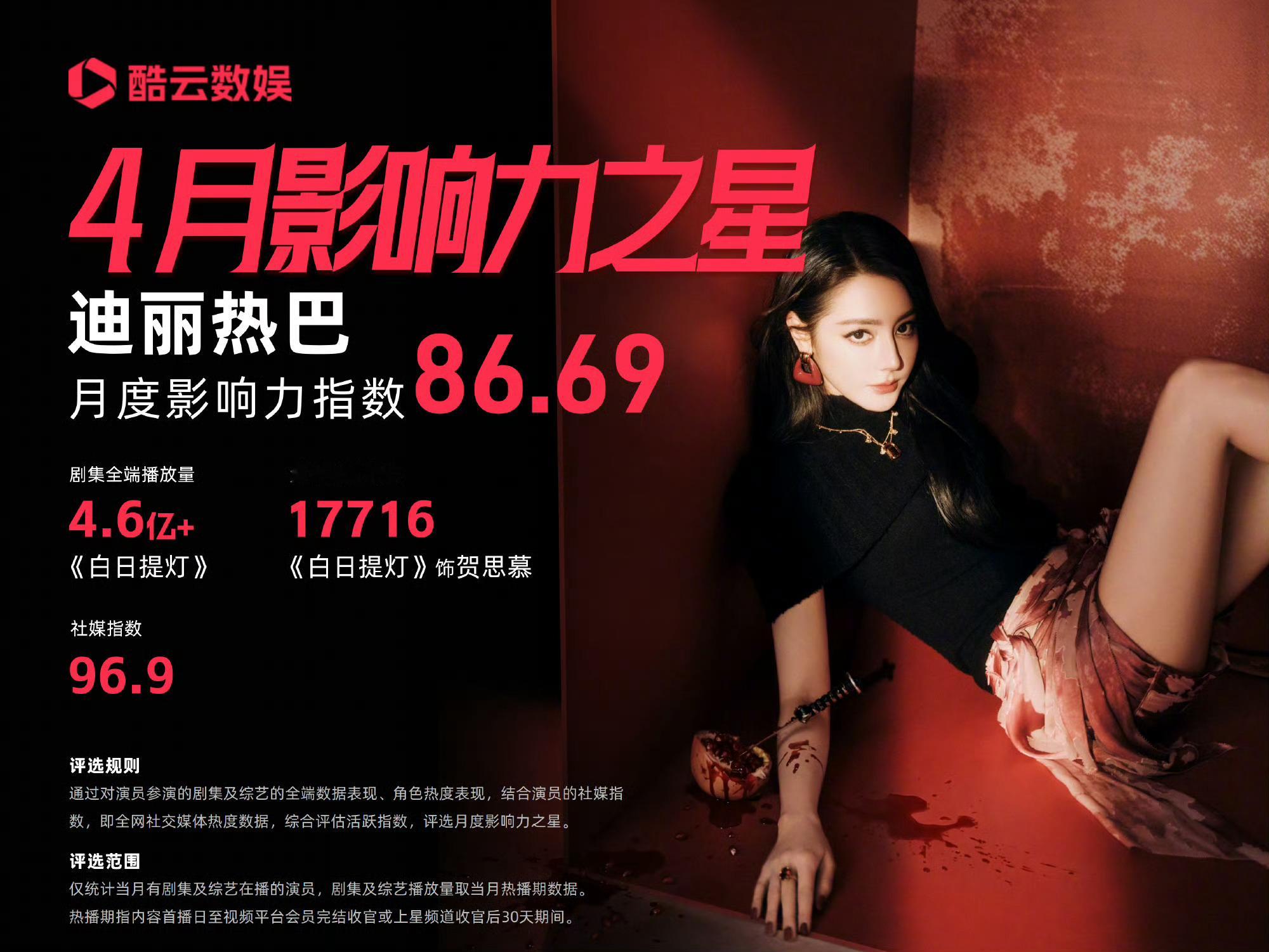 恭喜迪丽热巴获酷云4月影响力之星4.6亿+播放、17716角色热度、96.9社媒