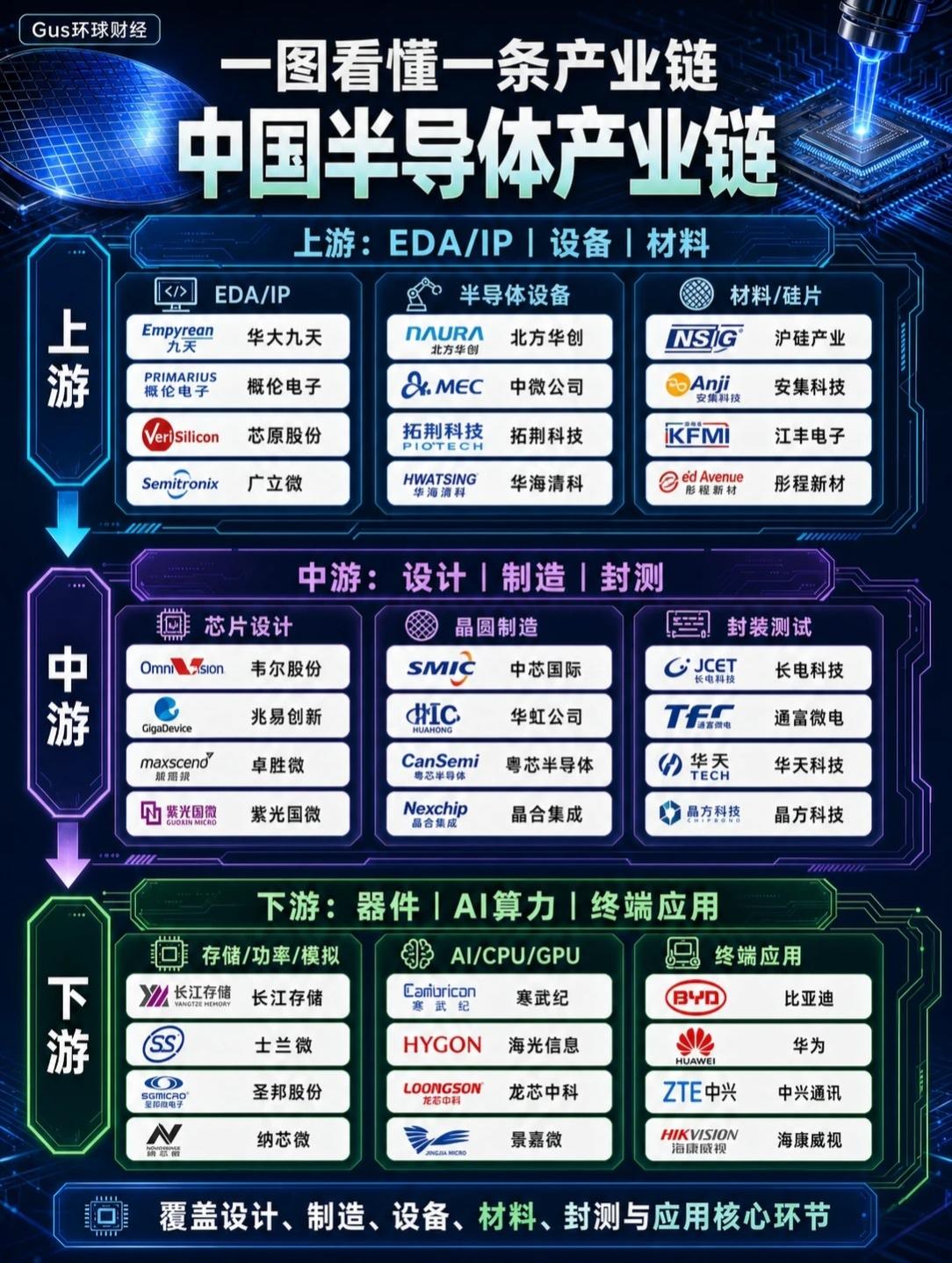【一图看懂中国半导体产业链！从上游到下游，全链条核心企业都在这了】🔹上游：