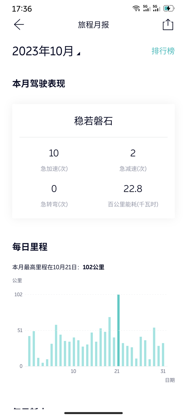 我的脚开出来能耗感觉是像开飞机的它的能耗表现很大。在城市道路上，它的百公里耗电