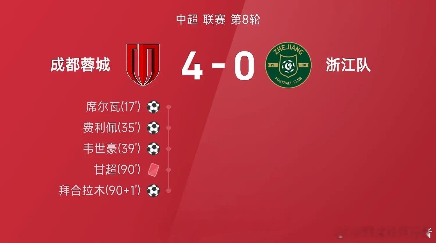 10人蓉城4比0大胜浙江，席尔瓦传射王钰栋造红牌中超第8轮，成都蓉城主场4比0横