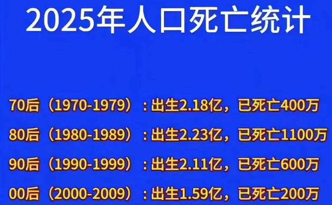 如果这个统计是准确的，我们的需要好好反思现在生活方式！相比于00后，90后，80