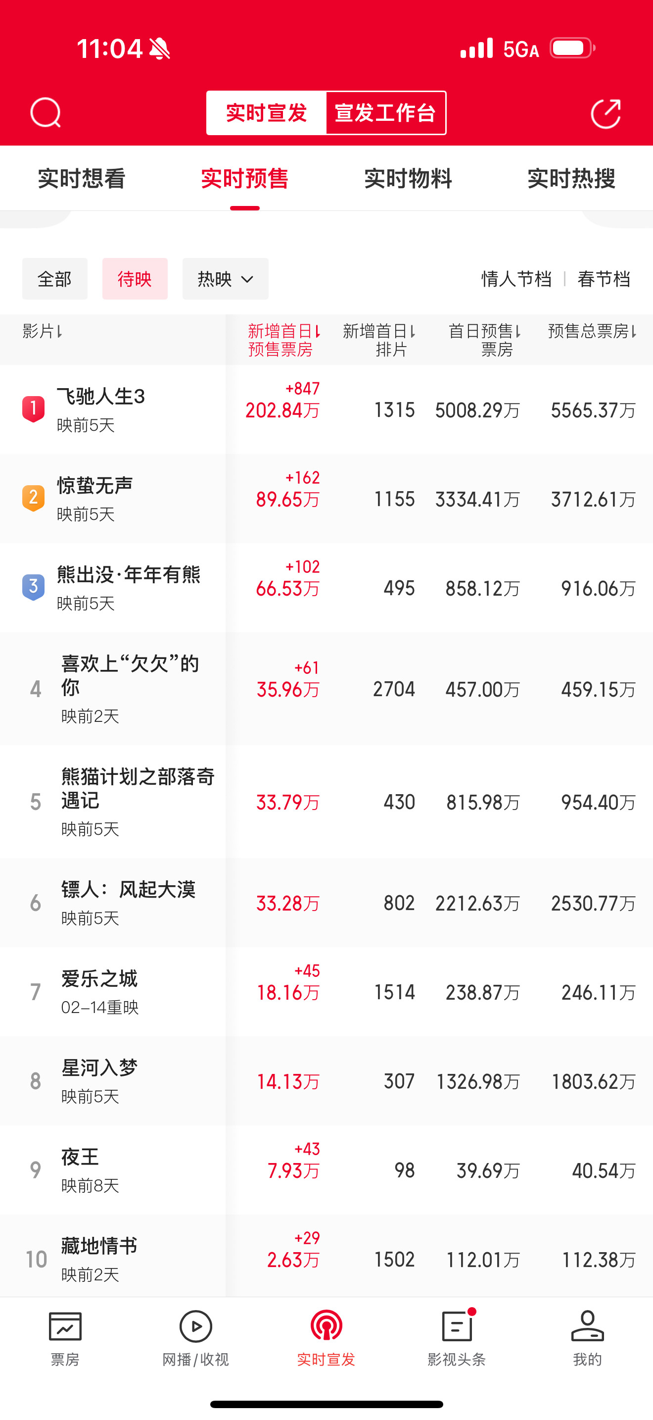 你和我说这是春节档预售？这样下去只有一个电影预售能破亿了。