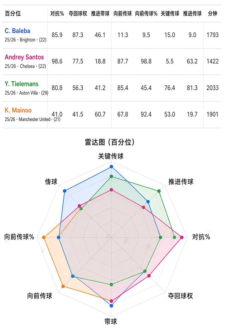如果曼联签下巴莱巴，那么曼联4个后腰的上赛季关键数据对比情况：巴莱巴：对抗数