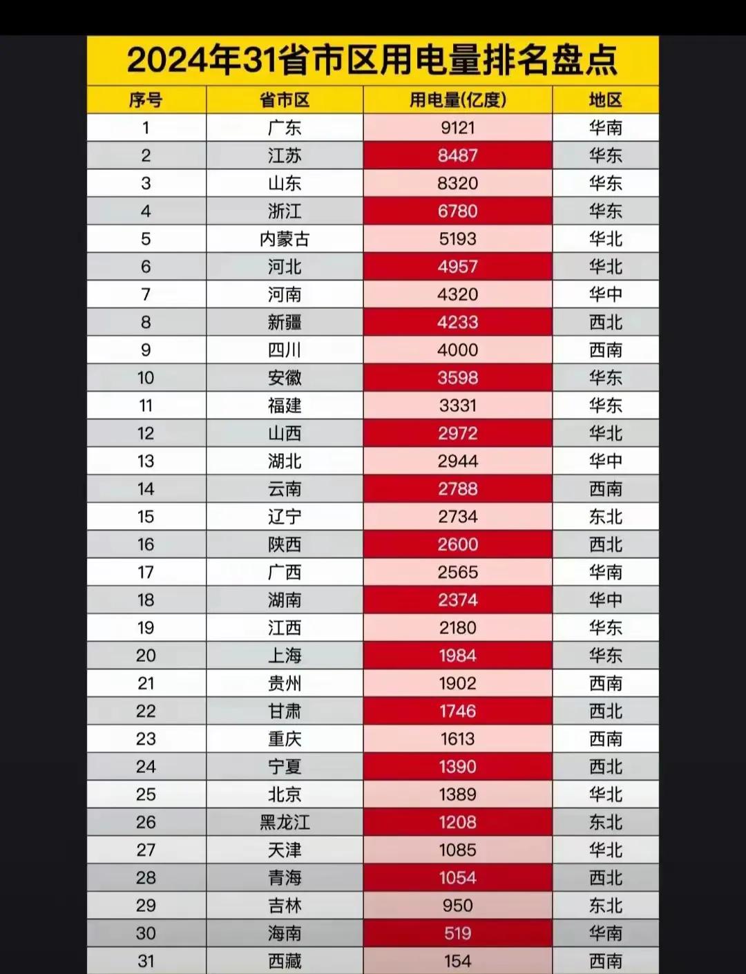 一个地方经济是真的要与当地的用电量相匹配才能体现出来吗？北上广深、重庆、天津这