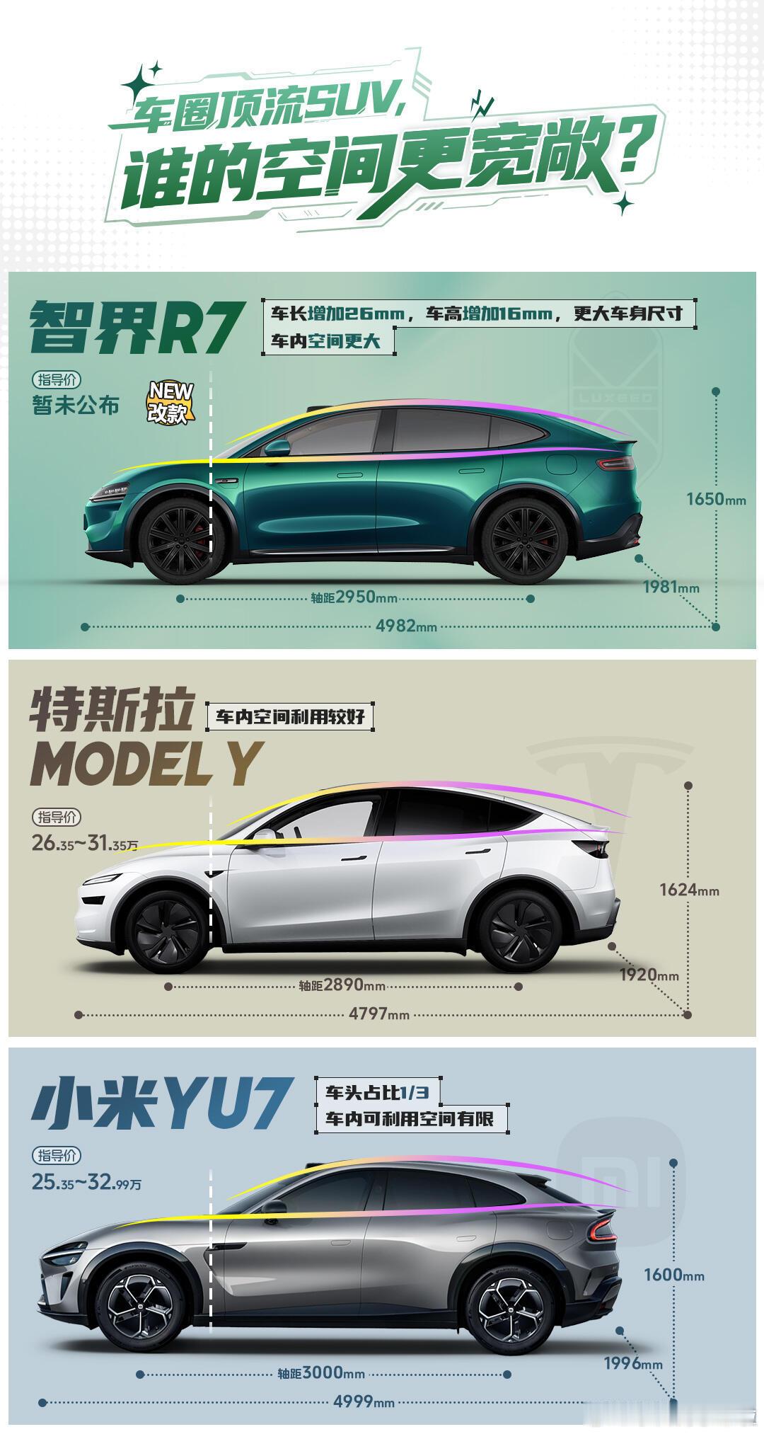 图一这是谁做的图？把智界R7、小米YU7和ModelY放在一起比空