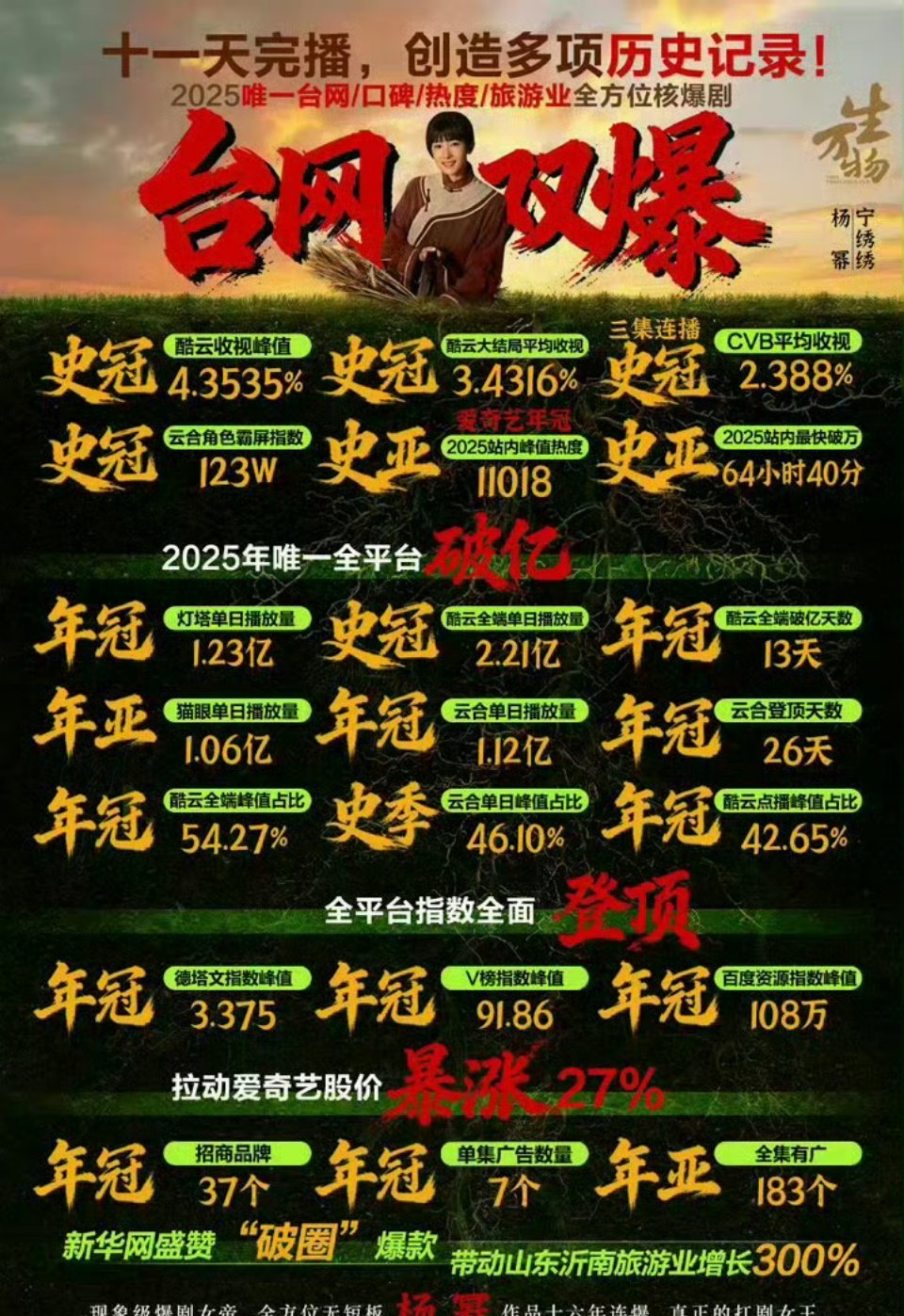 曝杨幂金鹰奖掉提🤔刷到这个投票有点懵，金鹰奖女主掉提是真的吗？看数据好像大家都