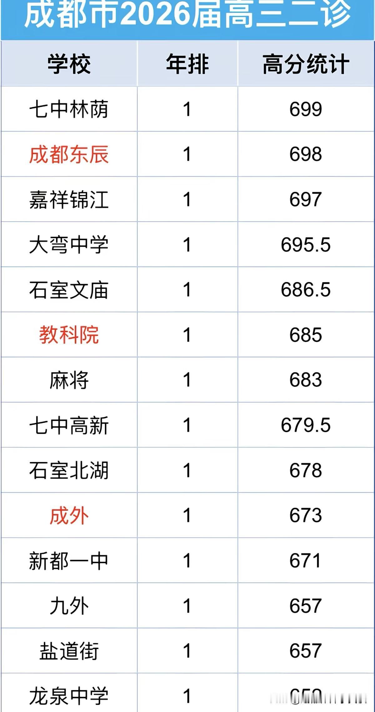 麻将是成都哪所中学校？