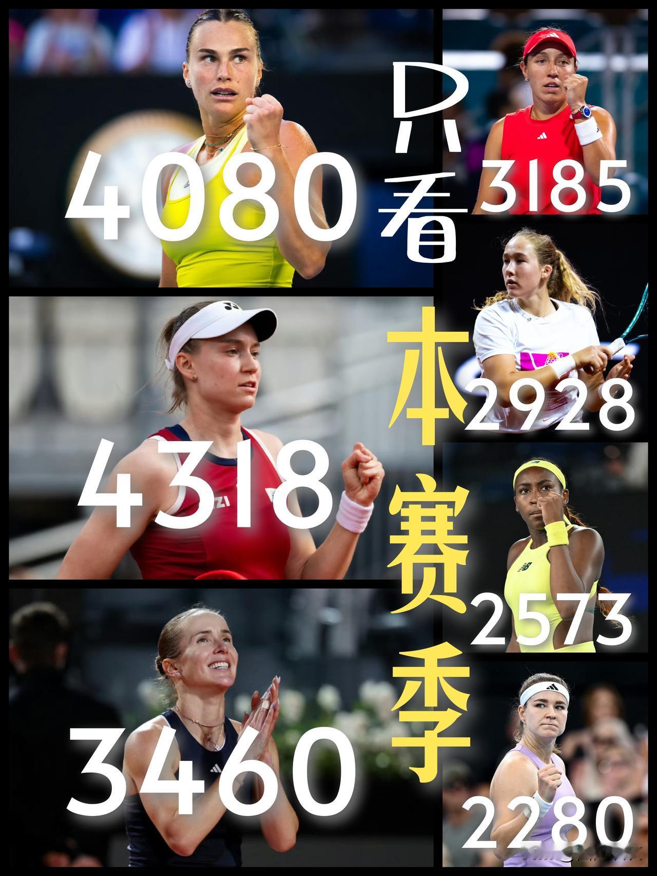 【只看本赛季！莱巴萨巴前二！斯维托丽娜反超佩古拉冲进前三！】小米拉不显山不露