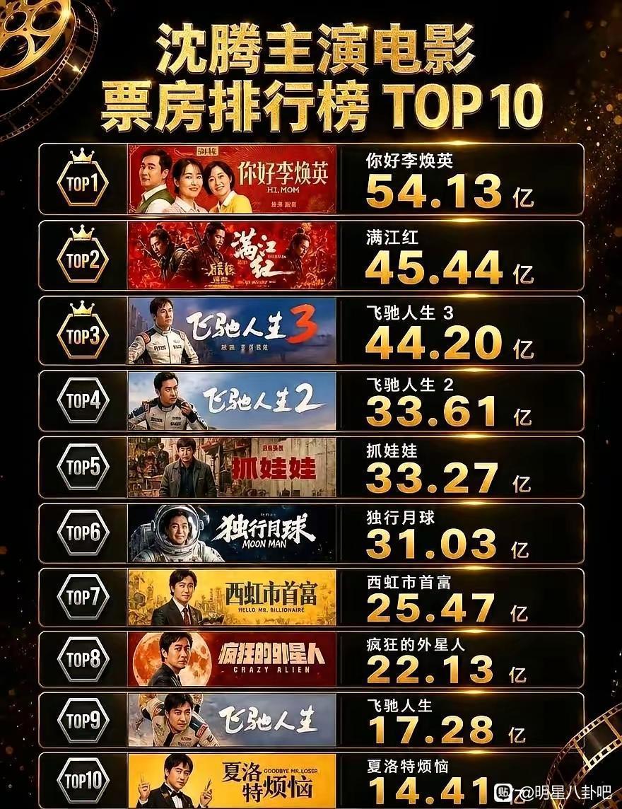 看了一眼沈腾的票房成绩单，真倒吸一口凉气​​​