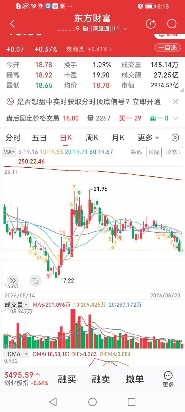 东方财富，今天总算挤出了一根小阳线。东方财富，收盘上涨0.37%，似乎算是今天