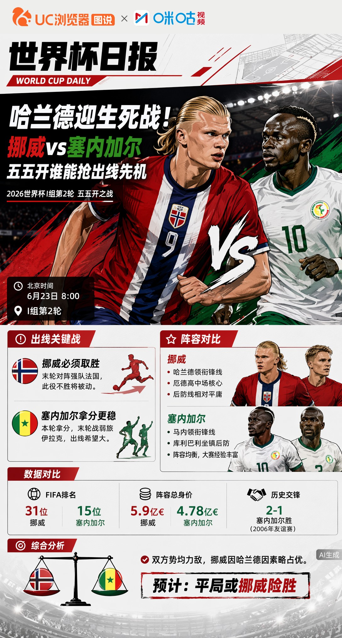 哈兰德迎生死战！挪威vs塞内加尔，五五开谁能抢出线先机