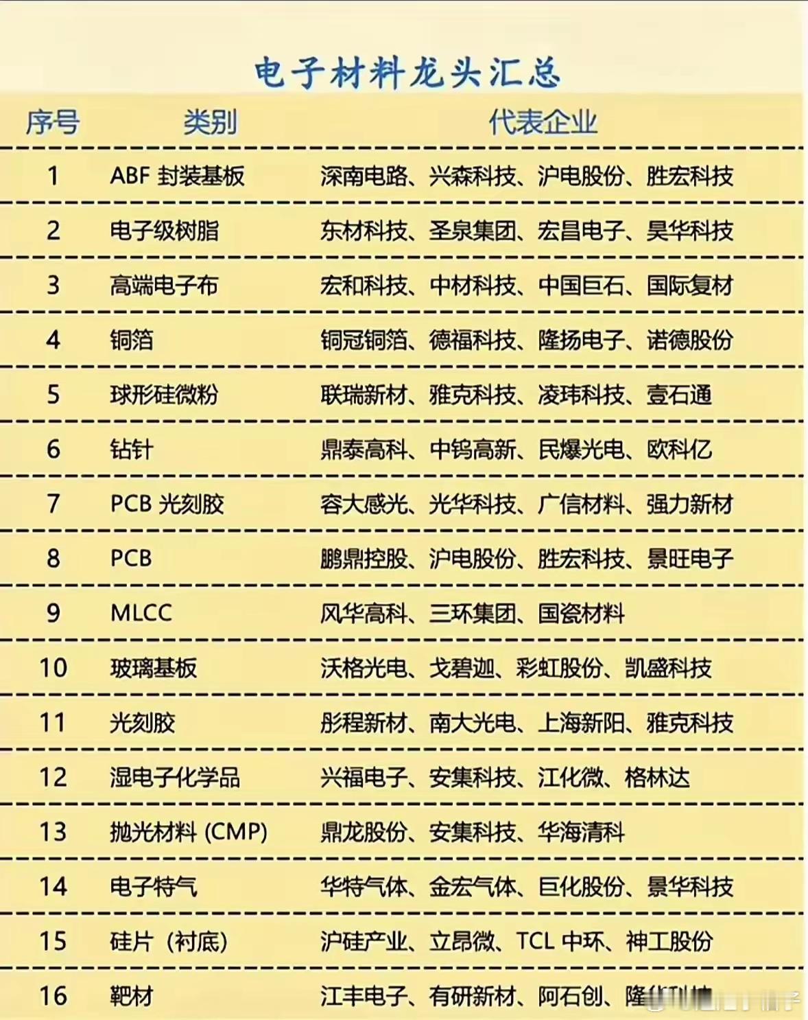 电子材料：半导体产业链基石芯片卡脖子不止是芯片设计、光刻机，电子材料才是国产突围