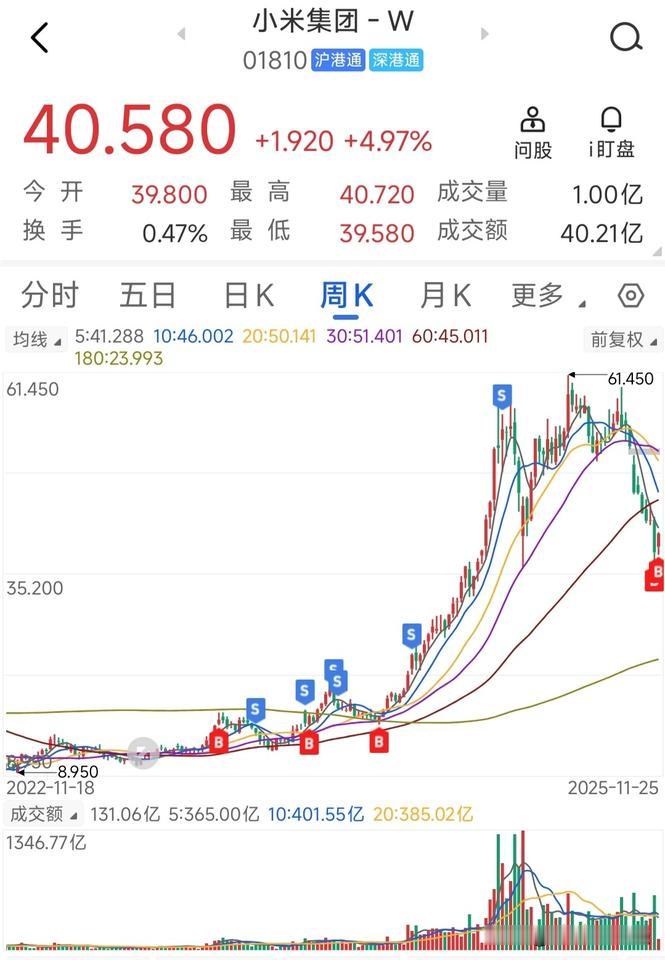 小米：买在无人问津处，卖在人声鼎沸时。这一次关注小米的人还是太多，价格没有压得很