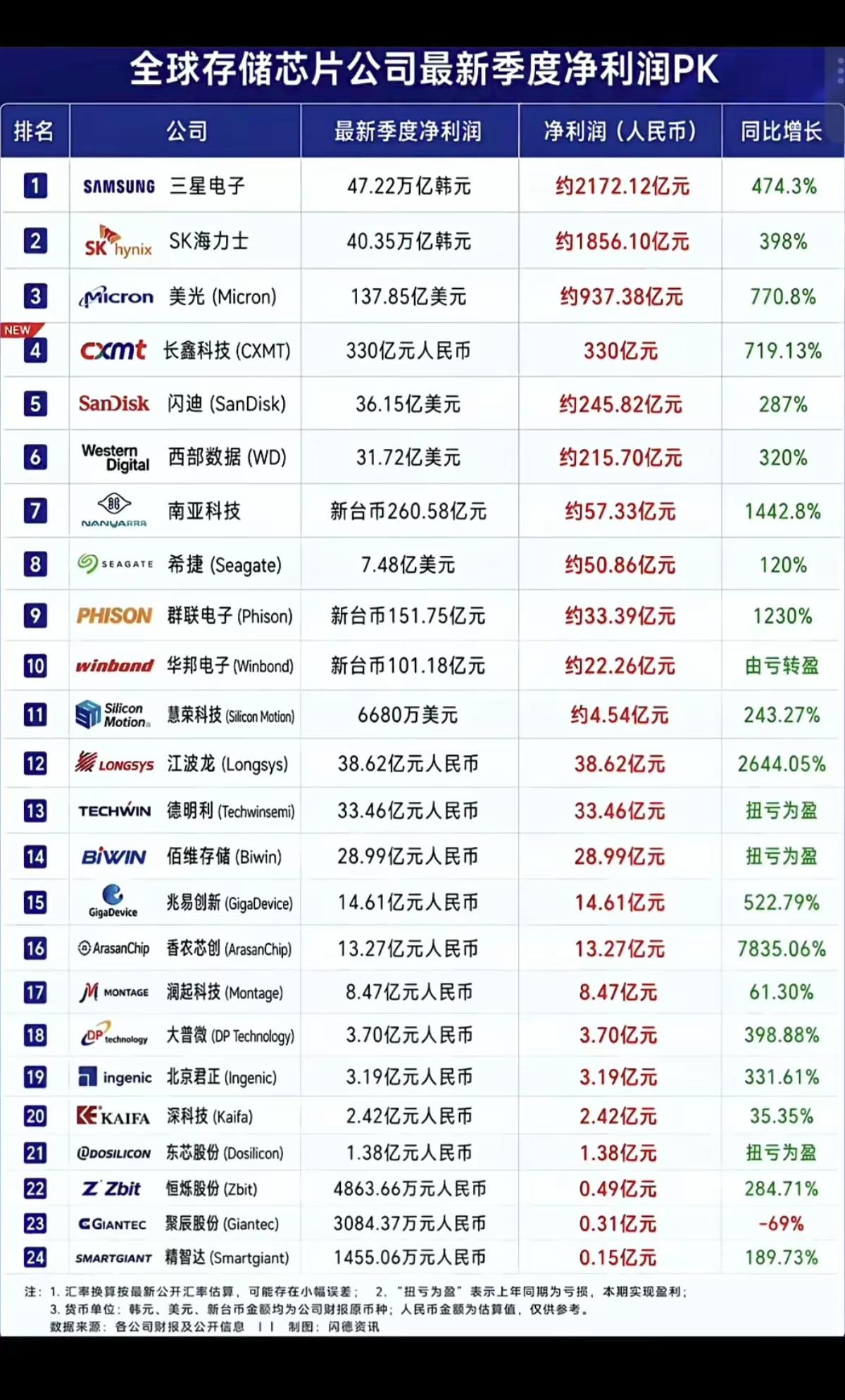 全球存储芯片公司：最新季度净利润排行榜！存储芯片行业迎来高光时刻，净利润都是