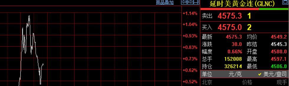 刚刚凌晨的钟声敲响了，习惯性看眼国际金价走势。纽约期货黄金处于飙升中，现