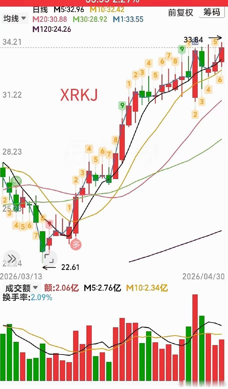 这走势没啥可说的拿住别被洗出来了